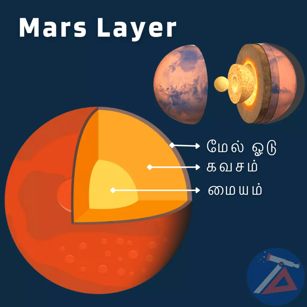Planet Mars in Tamil