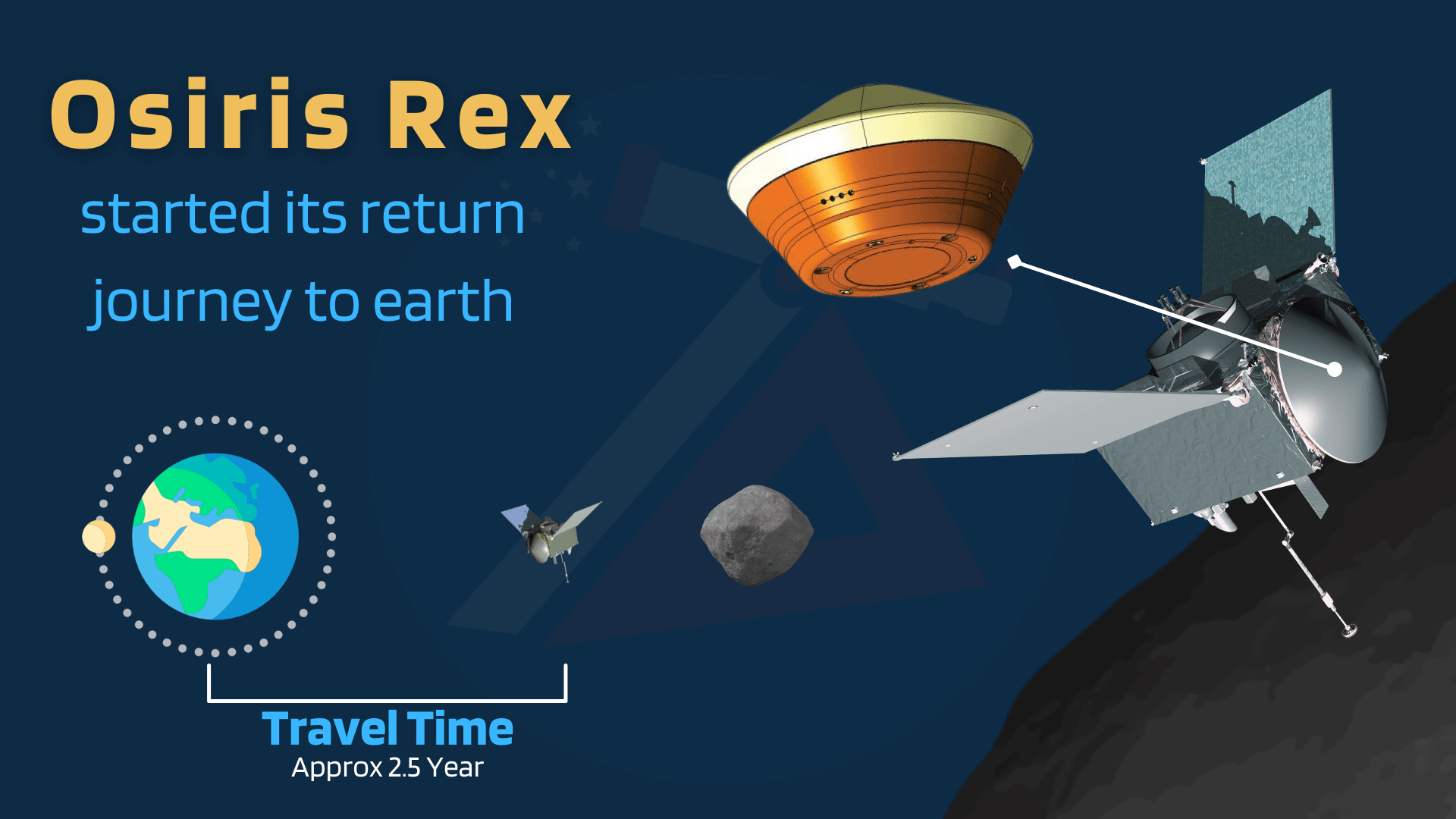Osiris Rex started its return journey to earth