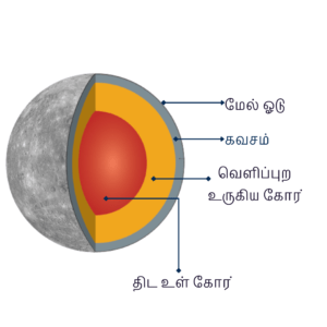 Planet Mercury Facts [Tamil] 3