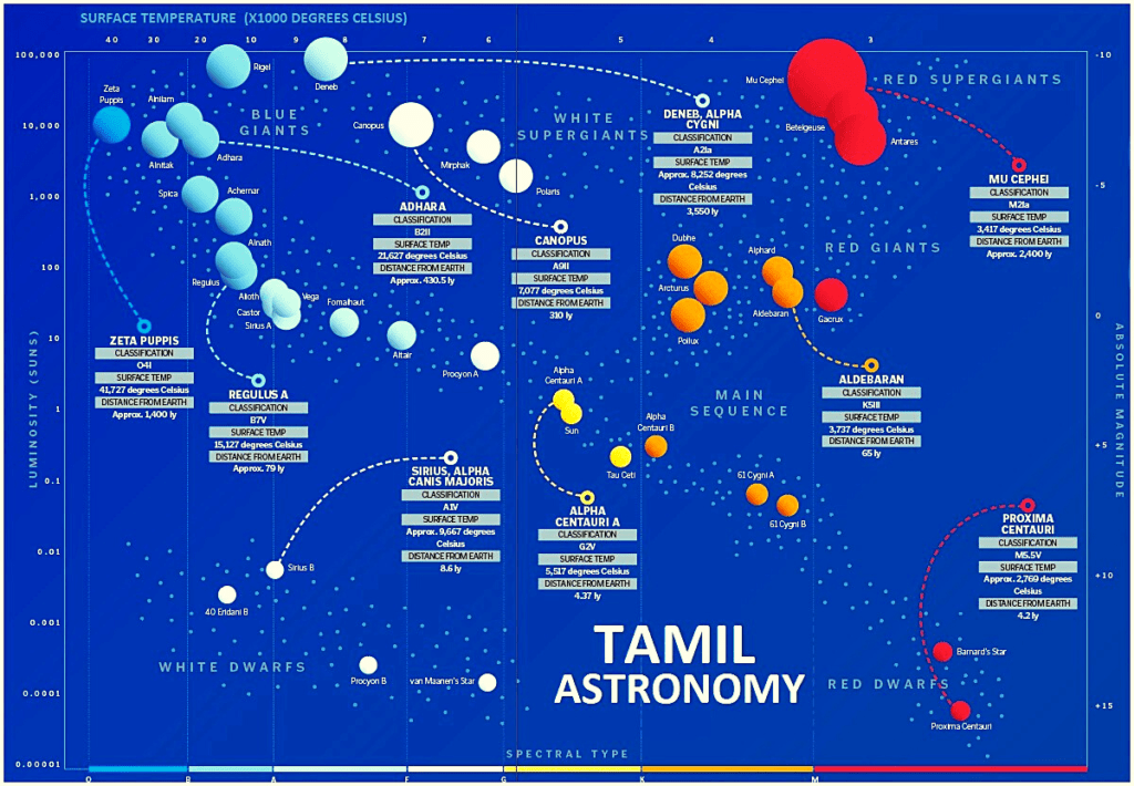 How are stars classified