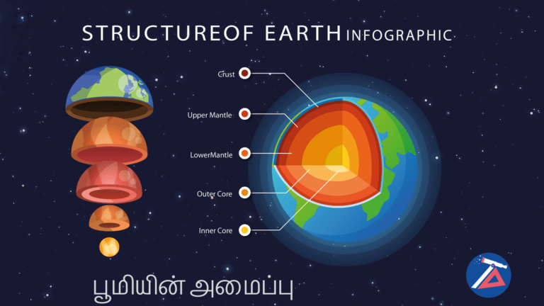 Structure of the Earth Tamil