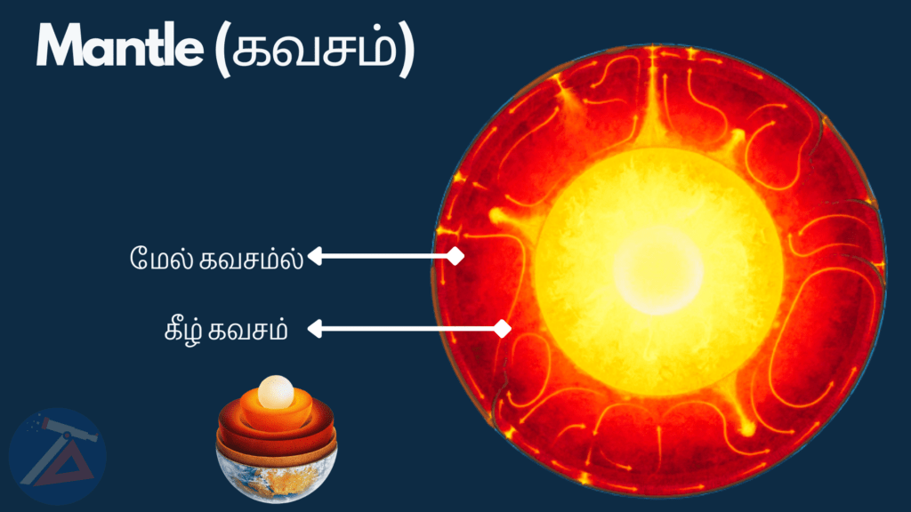 Structure of the Earth - Mantle