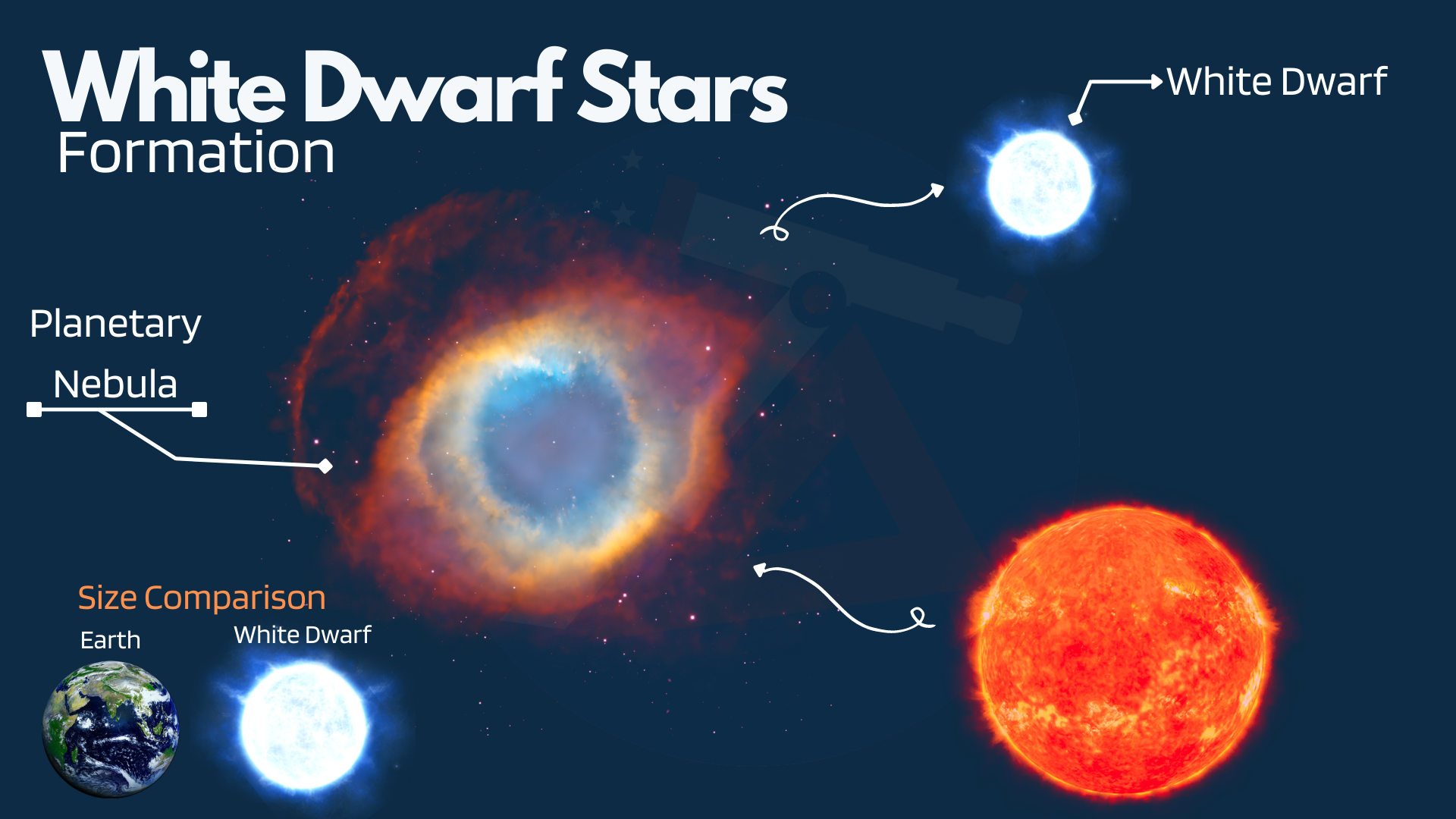 White Dwarf Stars Formation - Tamil Astronomy