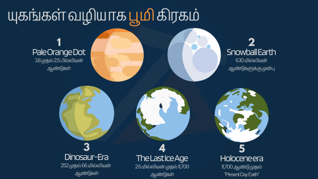 Earth planet through the ages