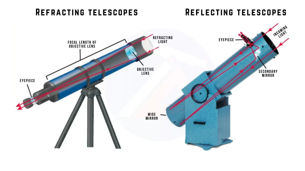 Reflecting & Refracting Telescopes Small Facts (Tamil)