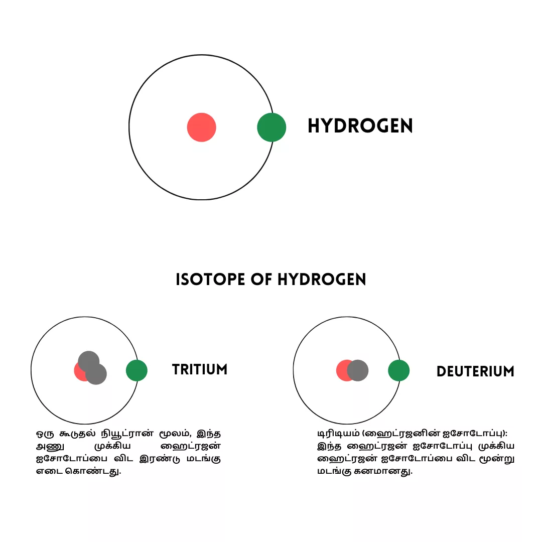 Inside of atom - Same Element, Diffrent form