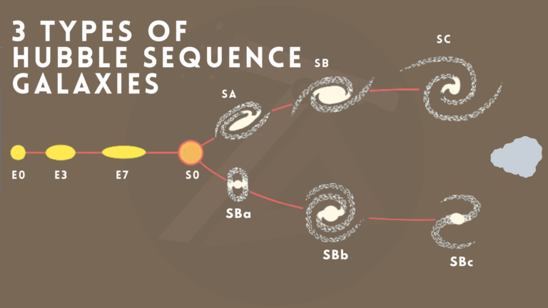 3 Types of Hubble sequence galaxies
