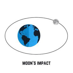 How did the moon’s impact change Earth’s tilt