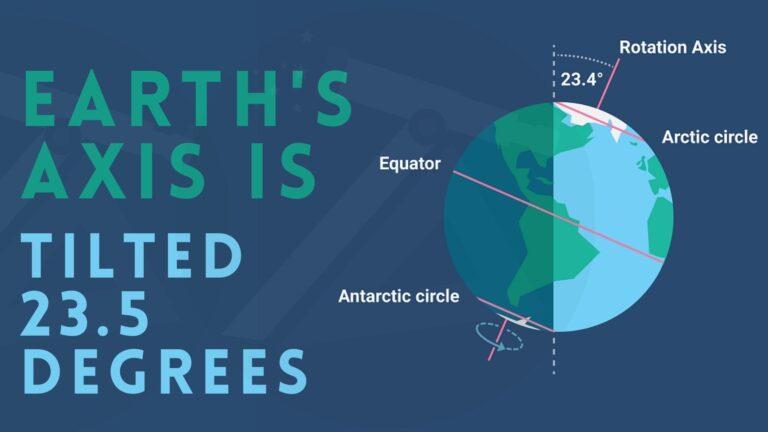 The Earth’s Axis is Tilted 23.5 Degrees.