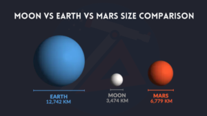 Moon vs Earth vs Mars size comparison