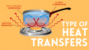 Three types of heat transfer 